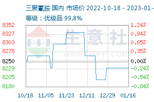 三胺最新報(bào)價(jià)與市場動(dòng)態(tài)分析概覽