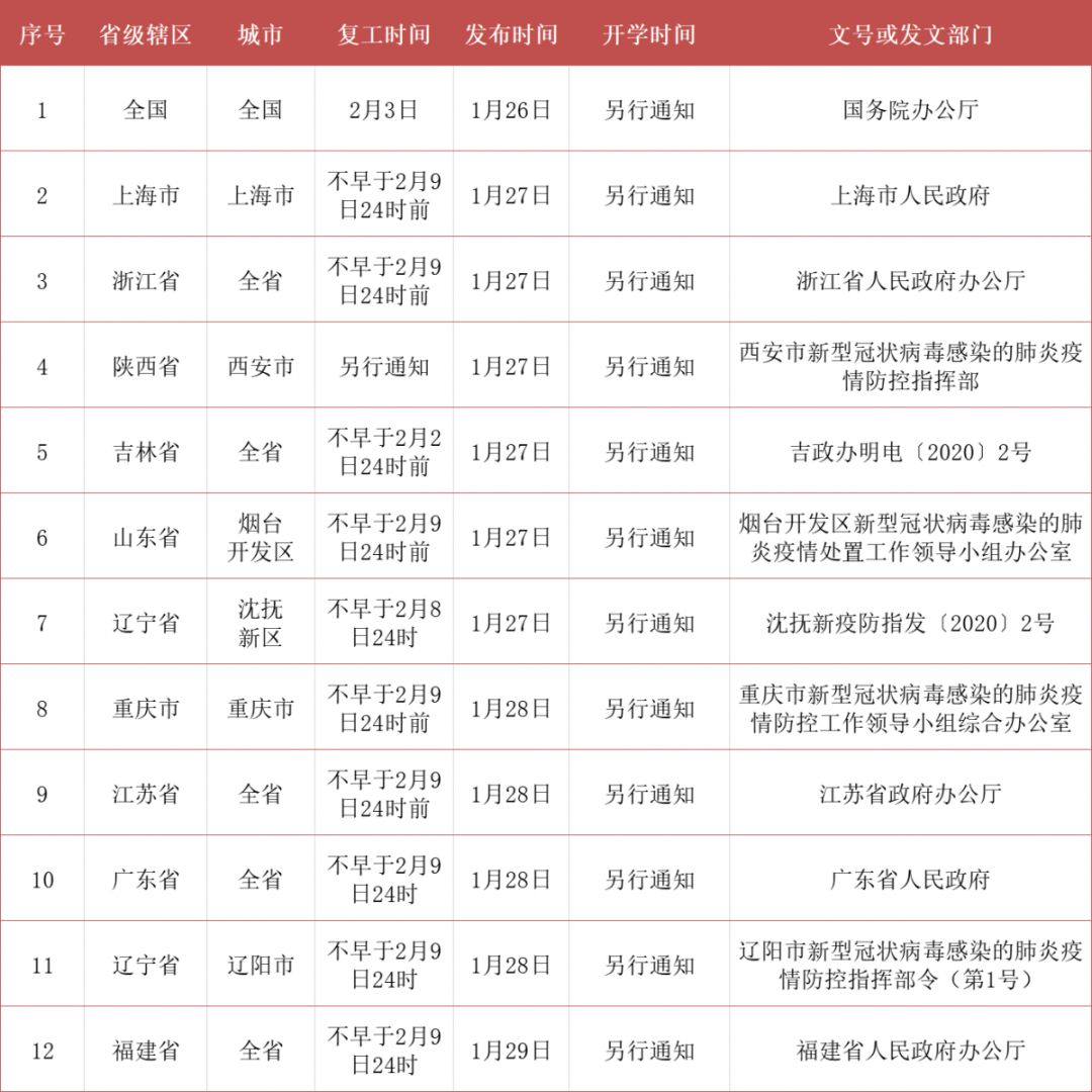 關(guān)于復(fù)工時間的最新動態(tài)分析與更新