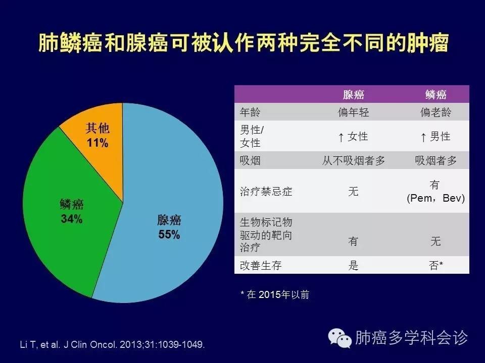 肺鱗癌最新藥物治療進展及新藥探索