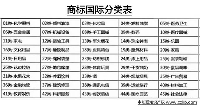 最新商標(biāo)分類表詳解及概述