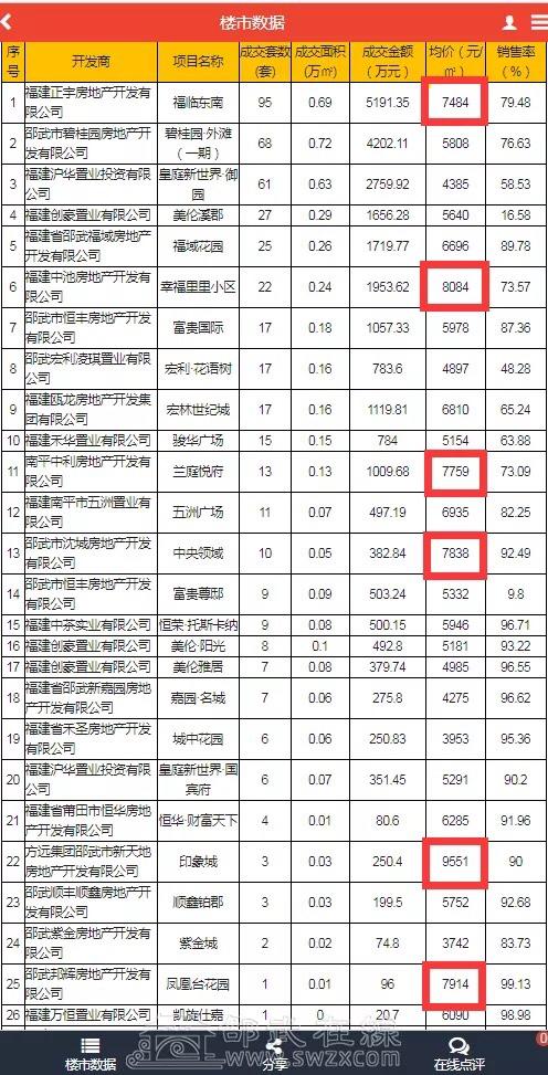 邵武最新房?jī)r(jià)