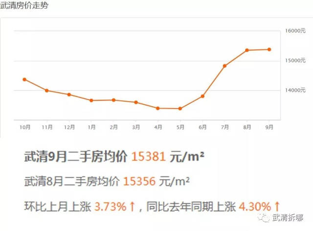 天津武清房價最新走勢